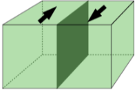 <p>transform plate boundary, results in slippage</p>