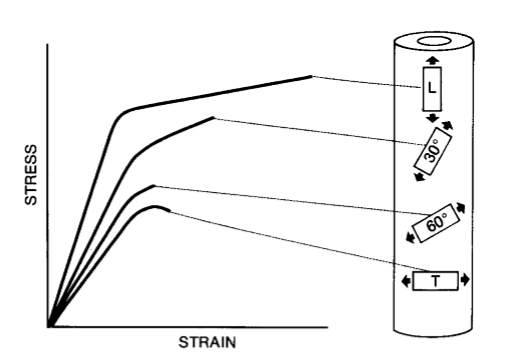 <p>which is the stiffest, can handle the most stress before its yield point, and has the highest ultimate failure point?</p>