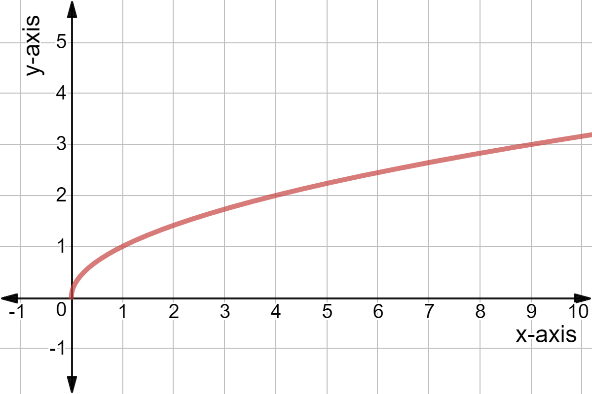 What graph is this?