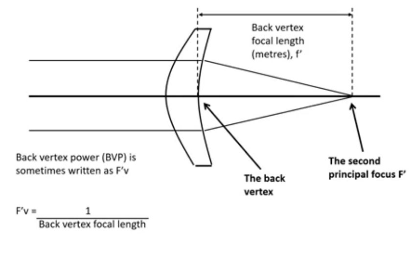 <p>the power of the lens measured with respect to the back vertex ; the reciprocal of the back vertex focal length</p><p>example shows a positive lens </p><p>correcting myope with a plus lens but will be upside down&nbsp;</p><p>BVP= 1/ bacl vertex focal length in metres&nbsp;</p><p>second principal focus behind the lens&nbsp;</p>