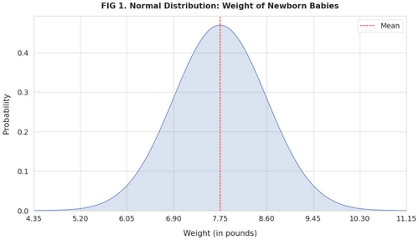 <p>B. Bell-shaped</p><p>--</p><p>Explanation</p><p>Since the distribution is symmetric, the mean, mode, and median will all be equal. The shape of the distribution will be <strong>bell-shaped.</strong></p>