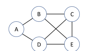 <p>41) Identify the DFS traversal of the graph if the starting vertex is B. PICTURE NEEDED</p><p>a. B, E, A, C, D </p><p>b. B, C, E, A, D </p><p>c. B, A, D, E, C </p><p>d. B, D, C, E, A</p>