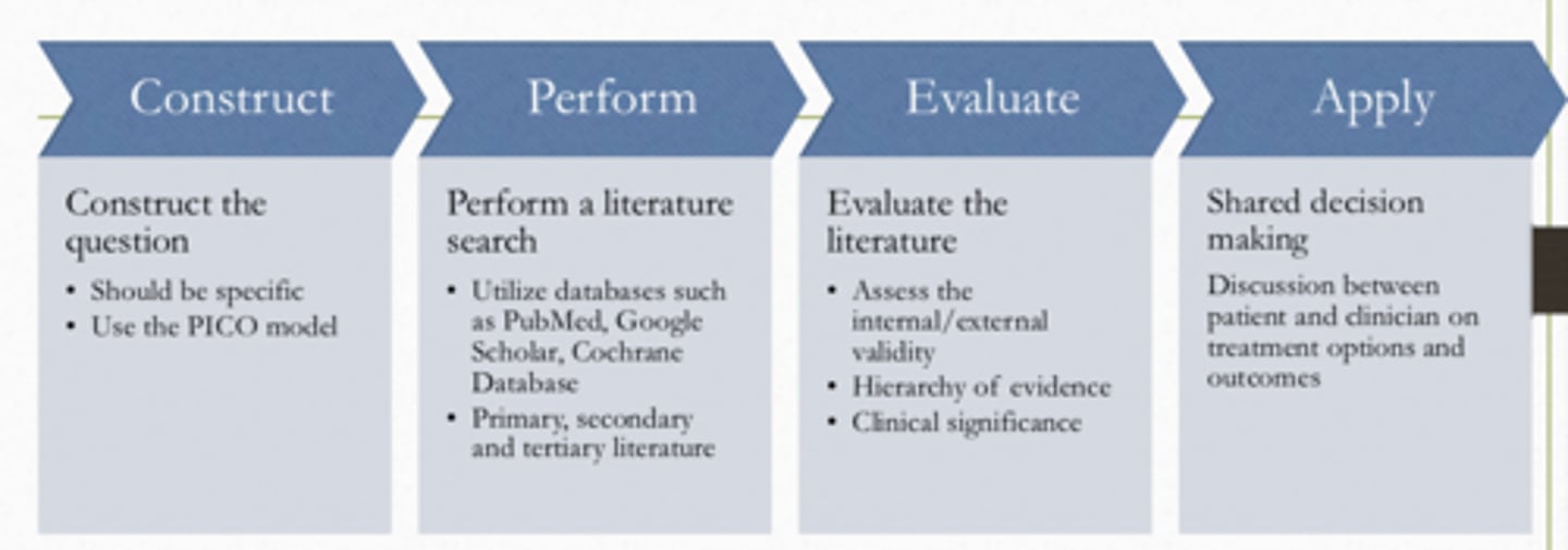 <p>- Construct</p><p>- Perform</p><p>- Evaluate</p><p>- Apply</p>