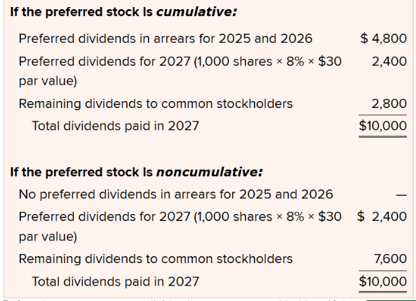 <p><span style="background-color: inherit; line-height: 20.7px; color: windowtext;"><span>Dividends accumulate until the company decides to declare them</span></span></p><ul><li><p class="Paragraph SCXO55785020 BCX0" style="text-align: left;"><span style="background-color: inherit; line-height: 20.7px; color: windowtext;"><span>Preferred stock has preference over common stock in receiving dividends and in the distribution of assets in the event the corporation is dissolved</span></span><span style="line-height: 20.7px; color: windowtext;"><span>&nbsp;</span></span></p></li></ul><p></p><p>number of shares x par value x percent rate</p><ul><li><p>if cumulative: take this number and multiply by number of years since last paid</p></li><li><p>if not cumulative: only use current years value</p></li><li><p>the rest of dividend amount goes to common stockholders after the preferred stockholders get theirs</p></li></ul><p></p>