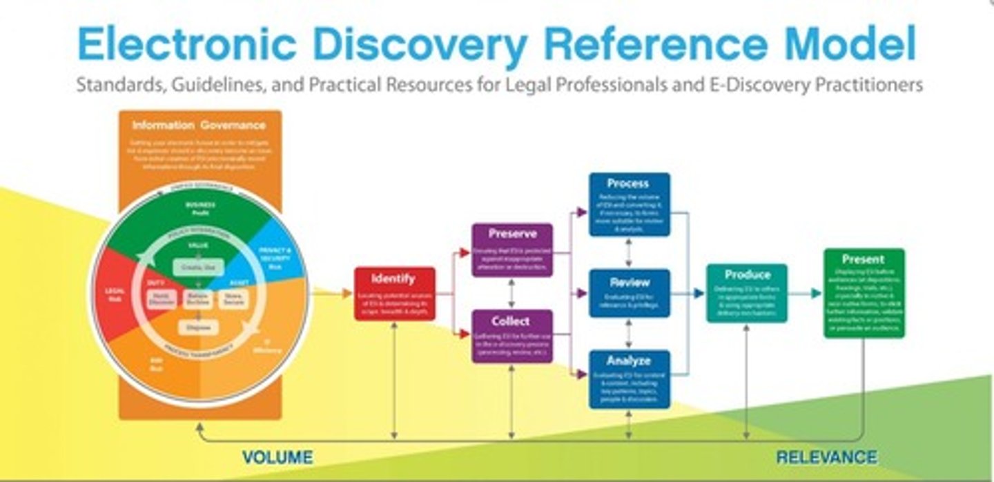 <p>The process of identifying, collecting, and producing electronically stored information (ESI) for investigations or lawsuits.</p>