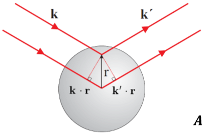 <p>An atom has a finite size and features (electron cloud) that must be handled like a density function (of many infinitely small points). As the density function has a spread through space, this means that the waves emitting from different regions will have different phases and can interfere with each other. </p>