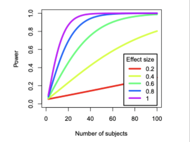 <ul><li><p>smaller effect sizes need more participants to achieve higher power</p></li><li><p>if we know two of these things we can estimate the other</p></li></ul><p></p>