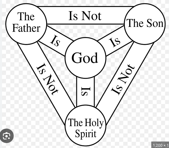 <p>The belief that God is made up of three different persons: the Father, the Son and the Holy Spirit. These are still all God, but are not each other. God is the Father, the Son, and the Holy Spirit, all at the same time</p>