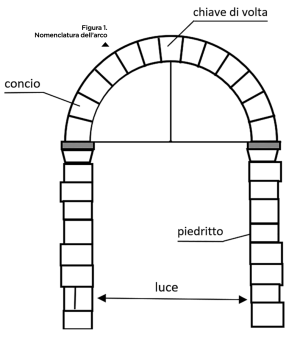 <p>In costruzione indica la distanza tra due appoggi, come tra due pilastri o due travi, definendo la grandezza di un vano o di una campata</p>