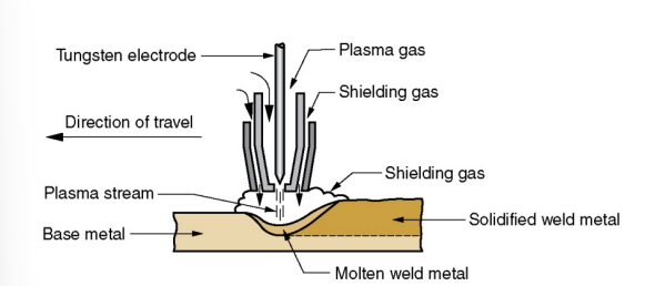<p>Special form of Gas Tungsten Arc Welding (GTAW) in which a constricted plasma arc is directed at weld area</p><p><strong>Non-consumable</strong></p><p>• Tungsten electrode is contained in a specially designed nozzle that focuses a high velocity stream of inert gas (argon) into arc region</p><p>• Forms a high velocity, intensely hot plasma arc stream</p><p>• Temperatures in PAW reach 20,000C (36,000F), due to constriction of arc, producing a plasma jet of small diameter and very high-power density</p><p>• Hot enough to melt any known metal!</p>