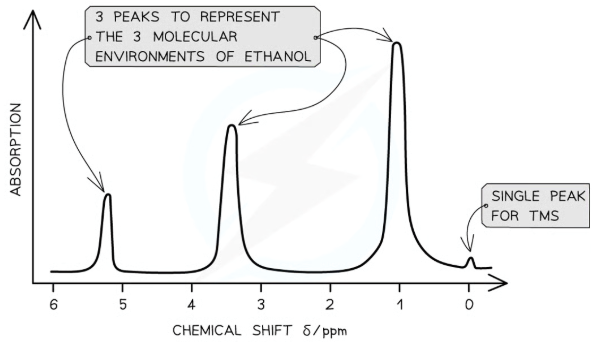 <p>features of H1 NMR spectrum</p>