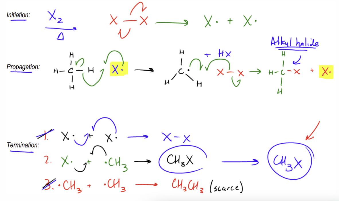 <ol><li><p>Initiation: breaking a stable molecule into two radicals (initiated by light hv)</p></li></ol><ol start="2"><li><p>Propagation: radical species bonds to a stable making one stable molecule and another radical</p></li><li><p>Termination: two radicals combine to form more stable molecules with no other products</p></li></ol><p></p>