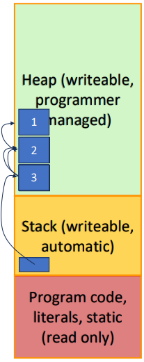 <ul><li><p>as the data structure grows, we allocate more ‘blocks’ of dynamic memory</p></li><li><p>we chain these together to form our data structure</p></li><li><p>we need to be careful to manage our pointers and hand memory back to the memory allocator</p></li></ul><p></p>