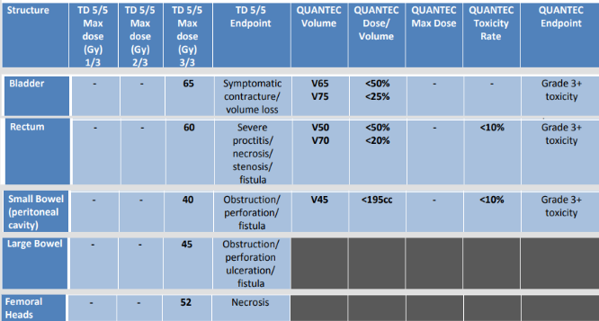 <ol><li><p>bladder</p></li><li><p>rectum</p></li><li><p>small bowel</p></li><li><p>large bowel</p></li><li><p>femoral heads</p></li></ol><p></p><p>review TD5/5s and max doses</p>