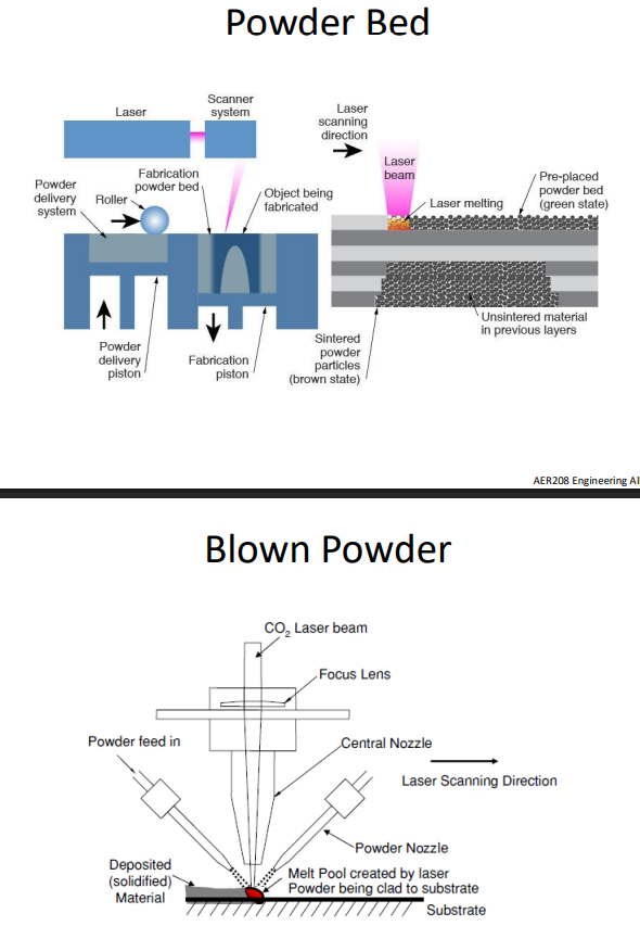<ul><li><p>Blown powder</p><ul><li><p>C02 laser is used to melt layers of powder in place are they blown in by several nozzles</p></li></ul></li><li><p>Powder bed</p><ul><li><p>Powder is inserted layer by layer and a laser passes over each layer solidifying the powder in area where it is needed.</p></li></ul></li></ul><p></p>