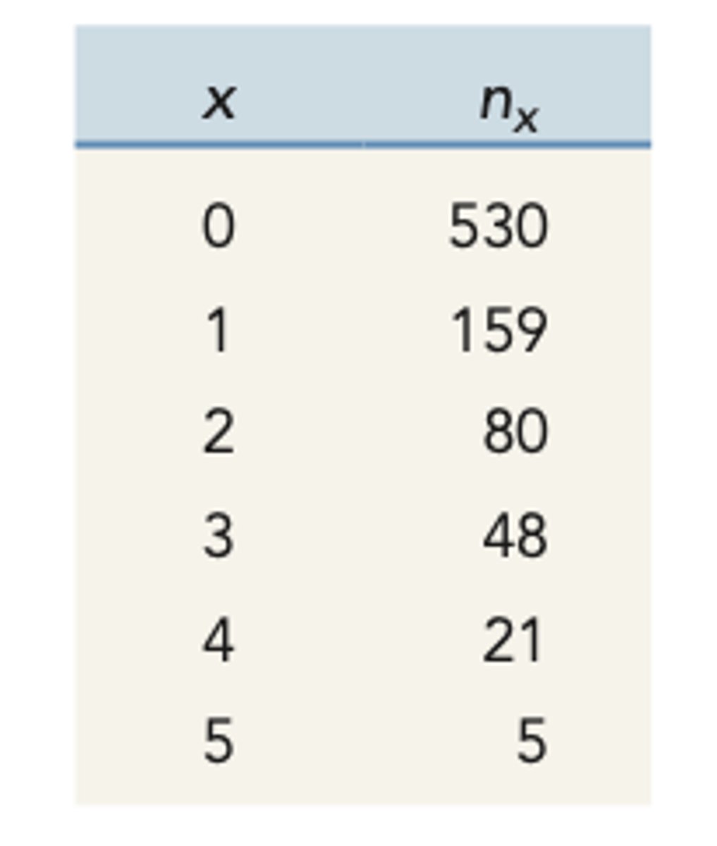 <p>number of individuals alive at beginning of age x</p>