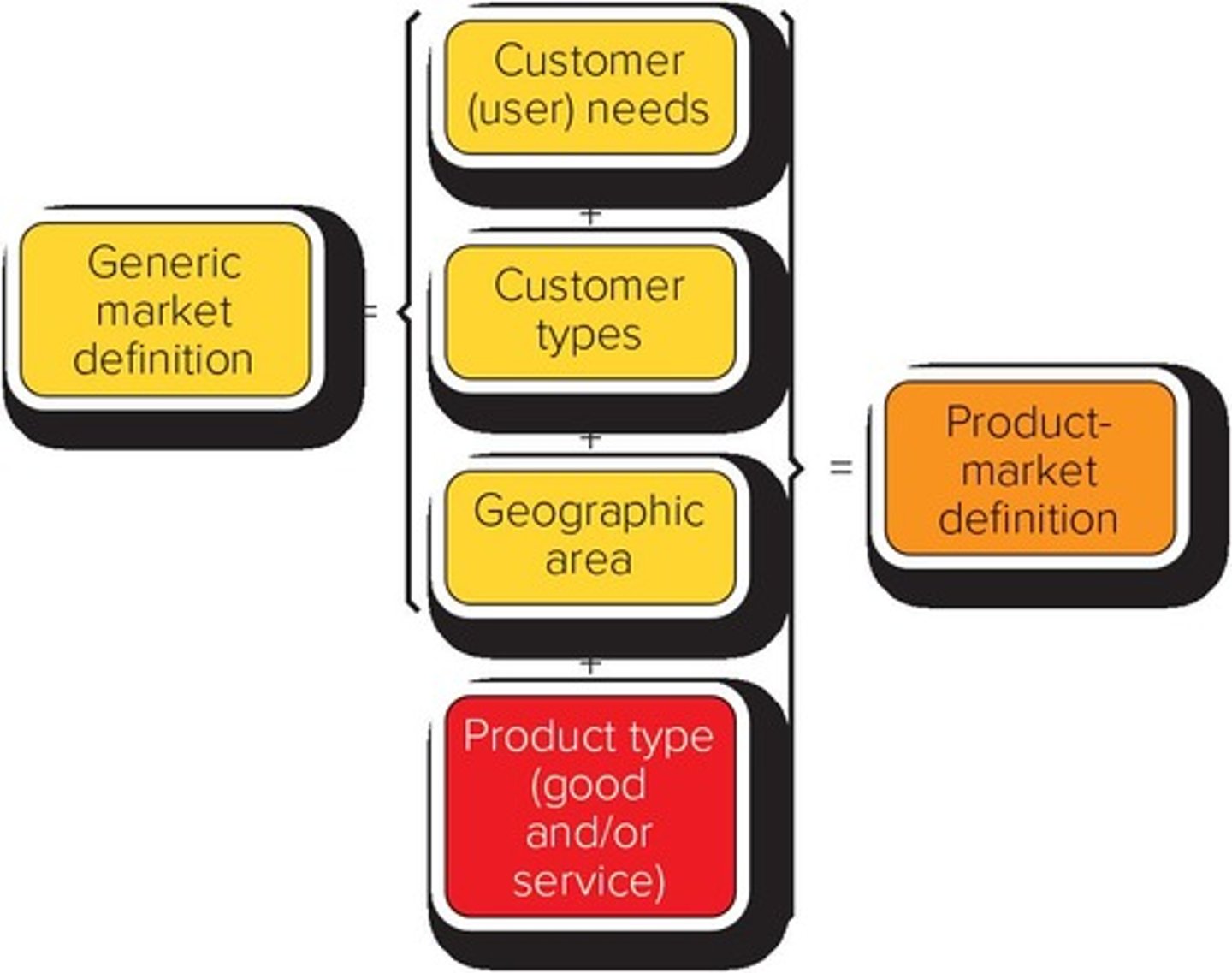 <p>A table summarizing possible product markets and examples of types of products for generic markets.</p>