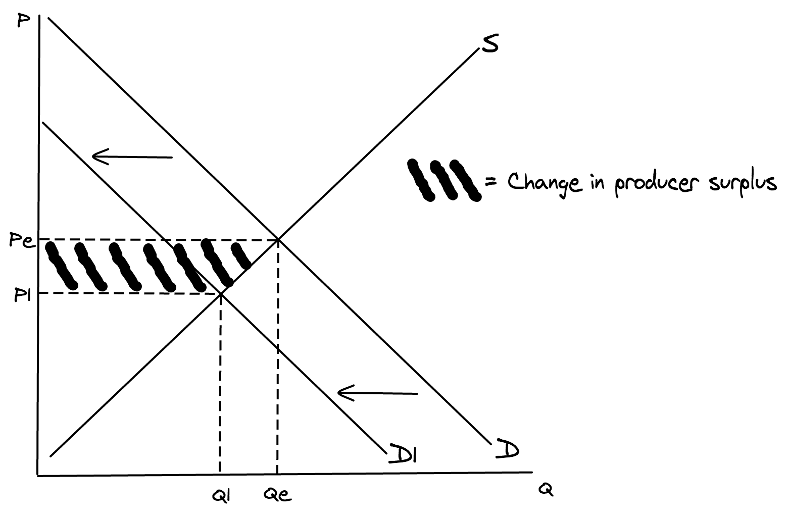 <p>Demand for plane flights will decrease if consumers are worried about flying to Turkey, due to the recent terrorist attacks.</p><p>To score full marks in your exam, make sure your diagram includes ALL of the following (you will lose marks if you miss any of these out):</p><p>- Labelled axes (P and Q)</p><p>- Labelled curves (S and D)</p><p>- Equilibrium price (Pe)</p><p>- Equilibrium quantity (Qe)</p><p>- New demand curve, D1 shifted in, to the left</p><p>- Arrows showing direction of shift from D to D1</p><p>- New price (P1)</p><p>- New quantity (Q1)</p><p>- Change in producer surplus shaded in</p><p>- Change in producer surplus labelled or a key provided (as below)</p>