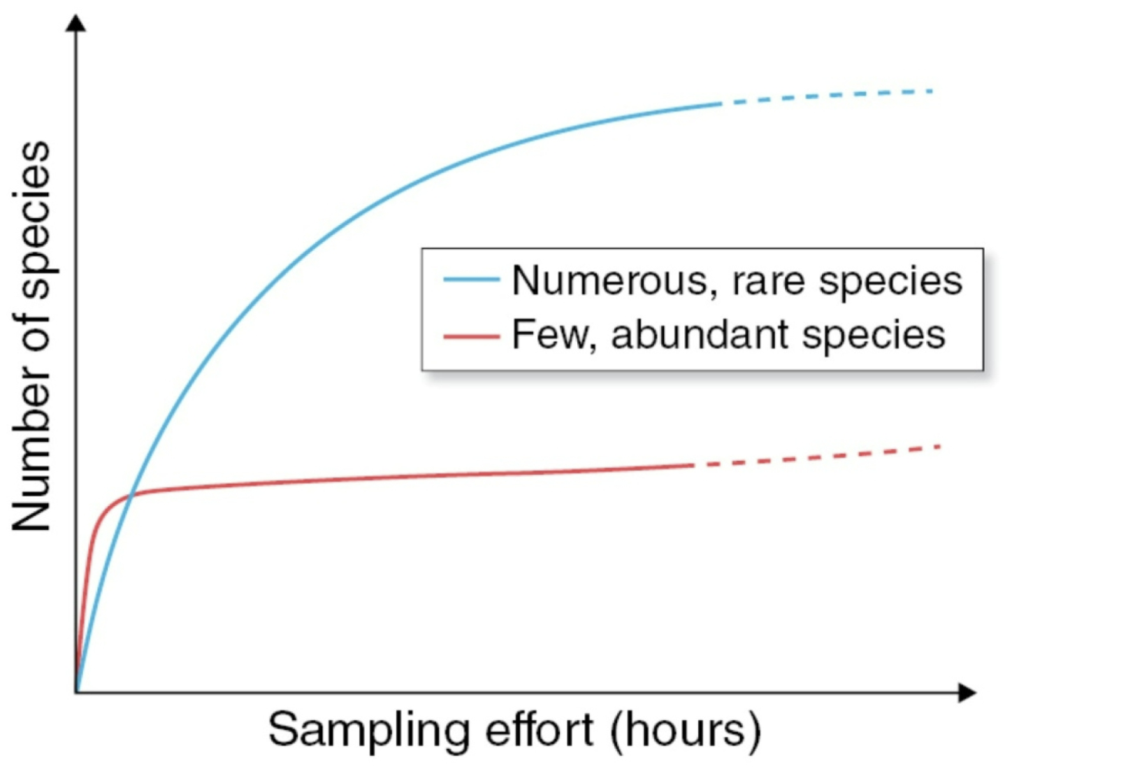 <p>Numerous rare species: Takes more sampling to accurately find and assess the components of a community.<br>Few abundant species: Takes less sampling.</p>