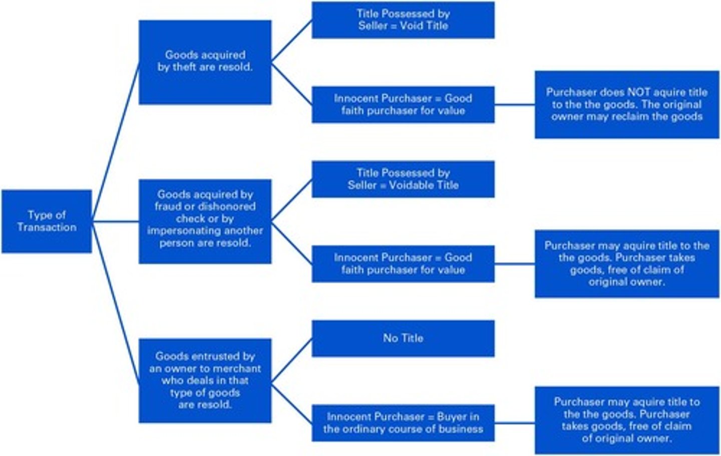 <p>The purchaser does not acquire title, and the rightful owner can reclaim the goods.</p>