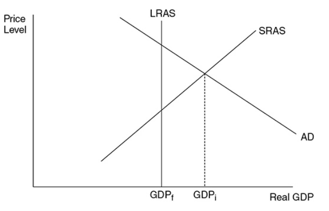 <p>The amount by which equilibrium GDP exceeds full employment GDP</p>