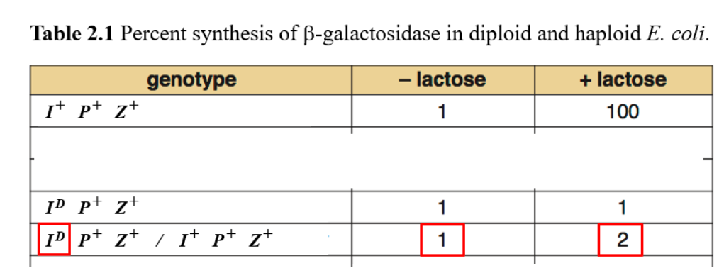 <p>What explains the results shown in the red boxes?</p>