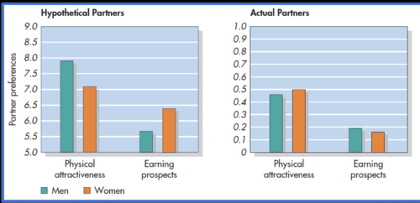 <p>- looked at real-life behavior matches traditional evolutionary predictions about mate pref (men valuing physical attractiveness and women valuing resources)</p><p>- found people say they prefer evolutionary traits in speed dating settings they did not align</p><p>- looked more to personal connection</p>