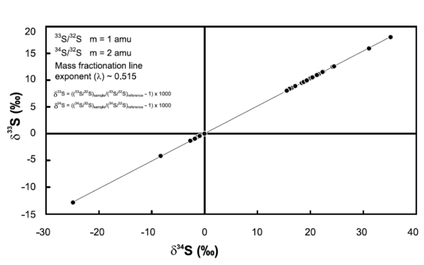 <p>δ<sup>33</sup>S and δ<sup>34</sup>S values are proportional which means that isotopes are fractioning in a mass dependent way.&nbsp;</p>