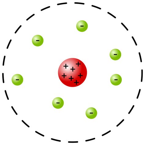 <p>Diagram: Most of the atom is empty space, Positive charge is condensed in the nucleus</p><p>Evidence: Gold Foil Experiment</p><p>Justification: Most positively charged alpha particles passed right through the gold. The small % that were deflected off that straight path did so because they approached the dense positive nucleus.</p>