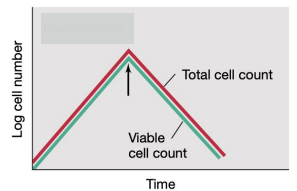 <p>What is the antimicrobial agent that will show the data in the graph?</p>