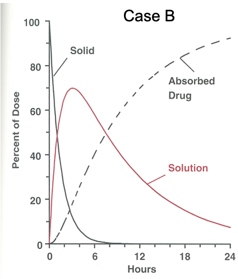<p>Occurs when kabs​ is slow compared to kdissolution​ and krelease​. The transport across the membrane is the slow step, limiting systemic input.</p><p></p>