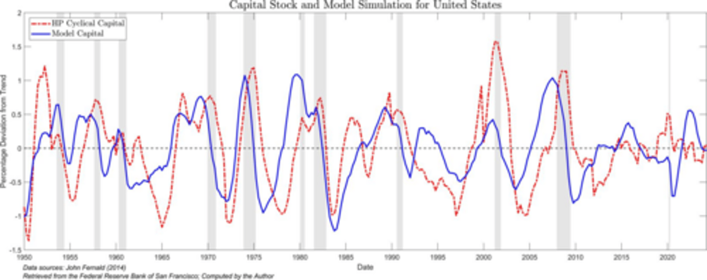 <p>The model shows no great fit in terms of timing of labor movements.</p>