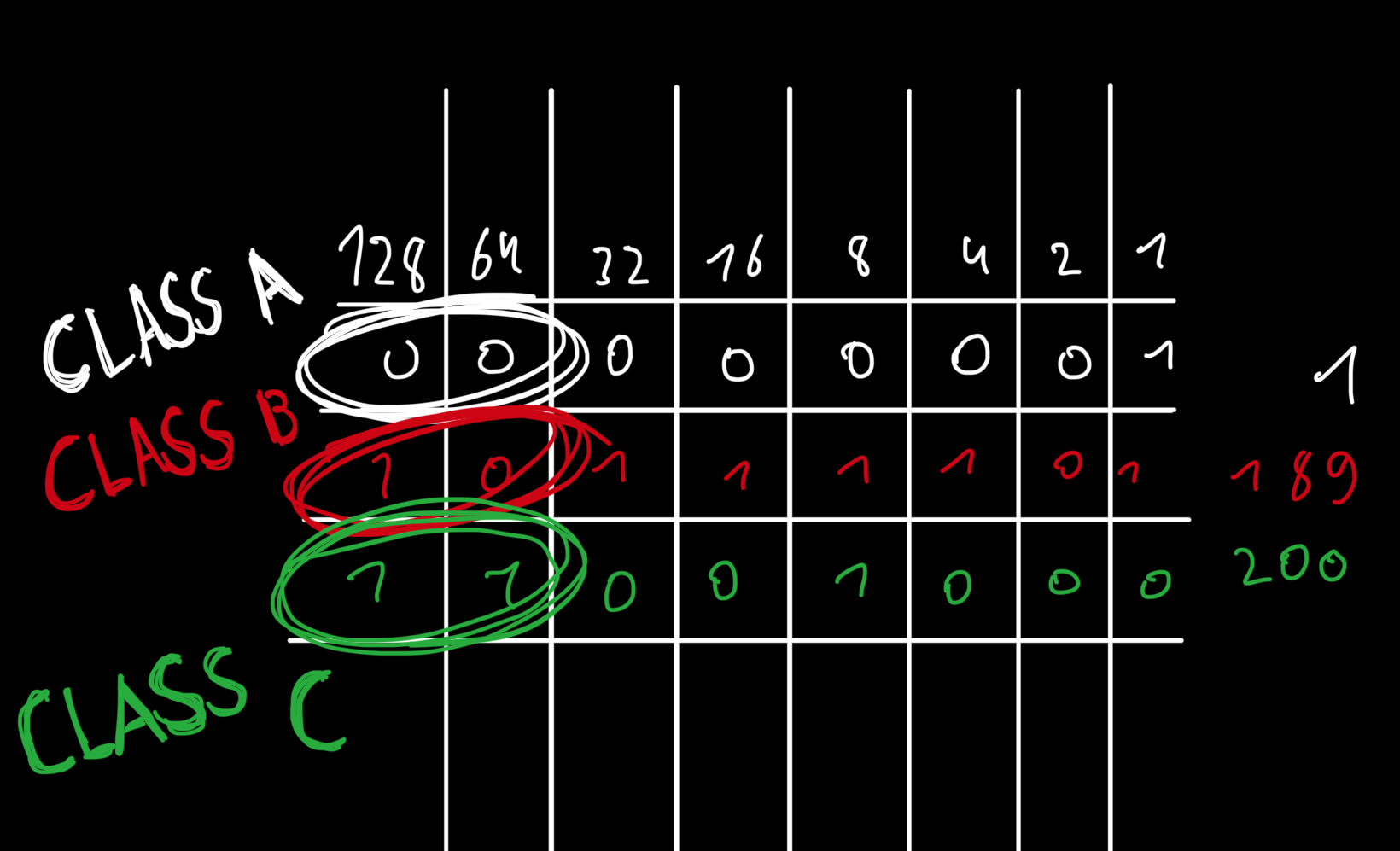 <p>Man kann das erste Oktett der IP-Adresse in Binär umwandeln und überprüfen, ob es mit 00 (Klasse A), 10 (Klasse B) oder 11 (Klasse C) beginnt.</p>