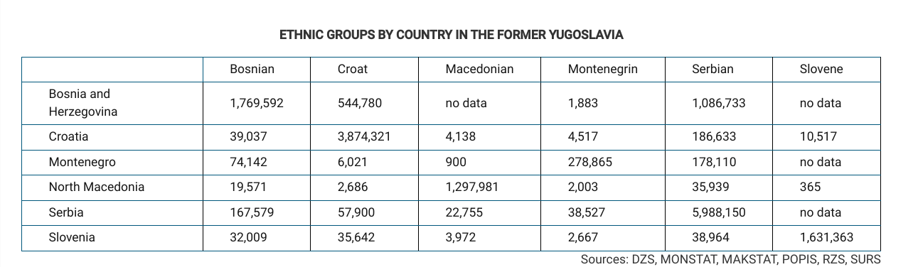 <p><span>Which of the following best explains the political pattern shown in the table?</span></p><p><span>A. The devolution of Yugoslavia occurred primarily along national lines, resulting in countries with a defined ethnic majority.</span></p><p><span>B. The breakup of Yugoslavia was the result of a civil war in which ethnic groups fought for control of the capital of Belgrade in Serbia.</span></p><p><span>C. The Balkanization of Yugoslavia resulted in the formation of new ethnic nationalities divided by differences in religion and language.</span></p><p><span>D. The dissolution of Yugoslavia resulted in some ethnic groups being aligned with capitalist Western Europe and others being aligned with communist Eastern Europe.</span></p><p><span>E. The downfall of Yugoslavia was a case of ethnic differences becoming a centripetal force in the formation of a multistate nation.</span></p>