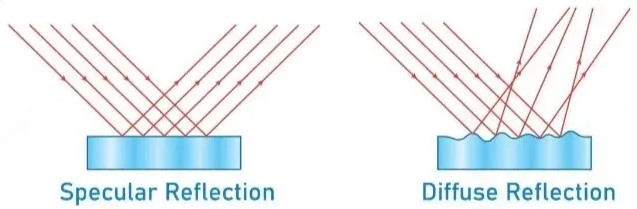 <p><strong>specular reflection</strong></p><ul><li><p>flat surface</p></li><li><p>all light reflect evenly</p></li><li><p>keeps a clear image</p></li><li><p>e.g. a mirror</p></li></ul><p><strong>diffuse reflection</strong></p><ul><li><p>rough surface (even just slightly)</p></li><li><p>light reflects in different directions</p></li><li><p>doesn’t give a clear image</p></li></ul><p></p>