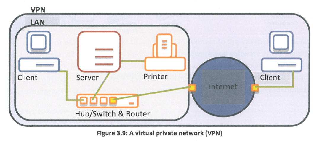 <p>has all the benefits of a LAN, allowing users to share data and resources without compromising security. Furthermore, aVPN can securely and cost—effectively connect geographically disparate offices of a business within a network with all the functionalities of a single LAN.</p>