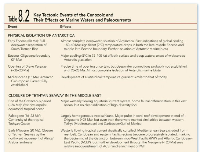 <p>physical isolation of antartica</p><p>closure of tethyan seaway</p><p>collision of australia with southeast asia</p><p>uplift of central american land bridge</p>