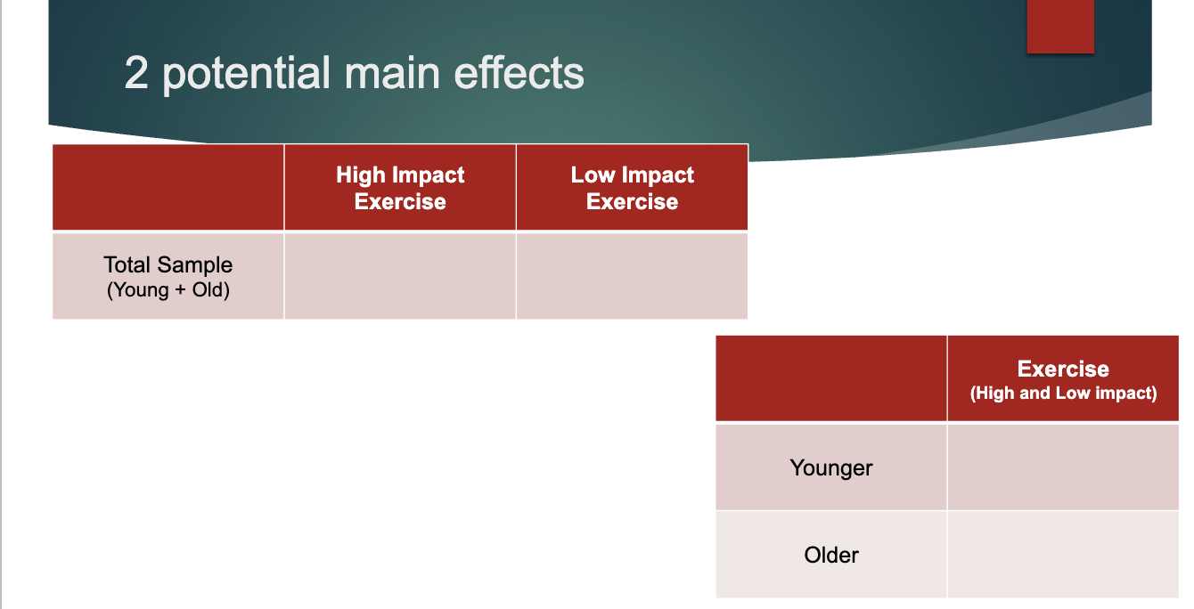 <ul><li><p>overall effect of a factor, ignoring the others</p></li><li><p>as many possible as there are factors </p></li></ul><p></p>