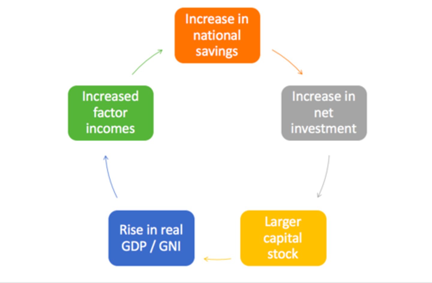 <p>A model of economic growth that emphasises the importance of savings and investment in a positive feedback loop. Savings is at the heart of growth and development. However, dependent on the effect of interest rates which incentivise the saving, on borrowing.</p>