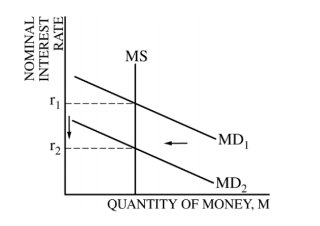 <p>Nominal Interest Rate &amp; Quantity of Money</p><p>MS &amp; MD</p>