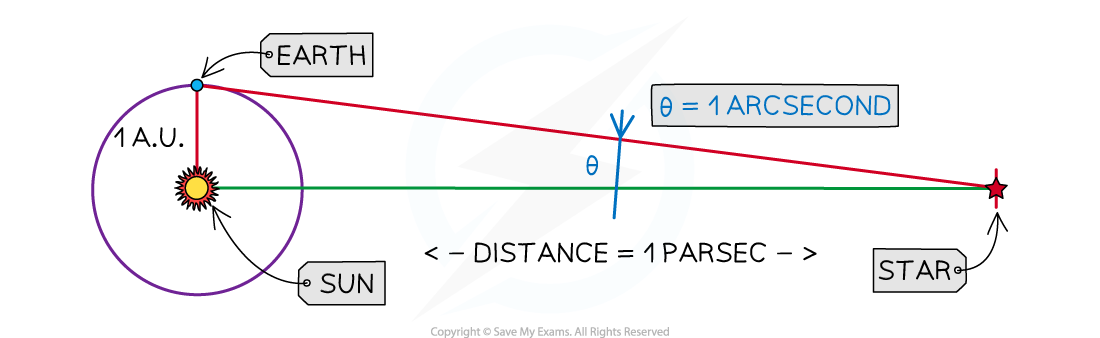 <ul><li><p><strong>A unit of distance that gives a parallax angle of 1 second of an arc (of a degree), using the radius of the Earth’s orbit (1 AU) as the baseline of a right–angled triangle</strong></p></li></ul><p></p>
