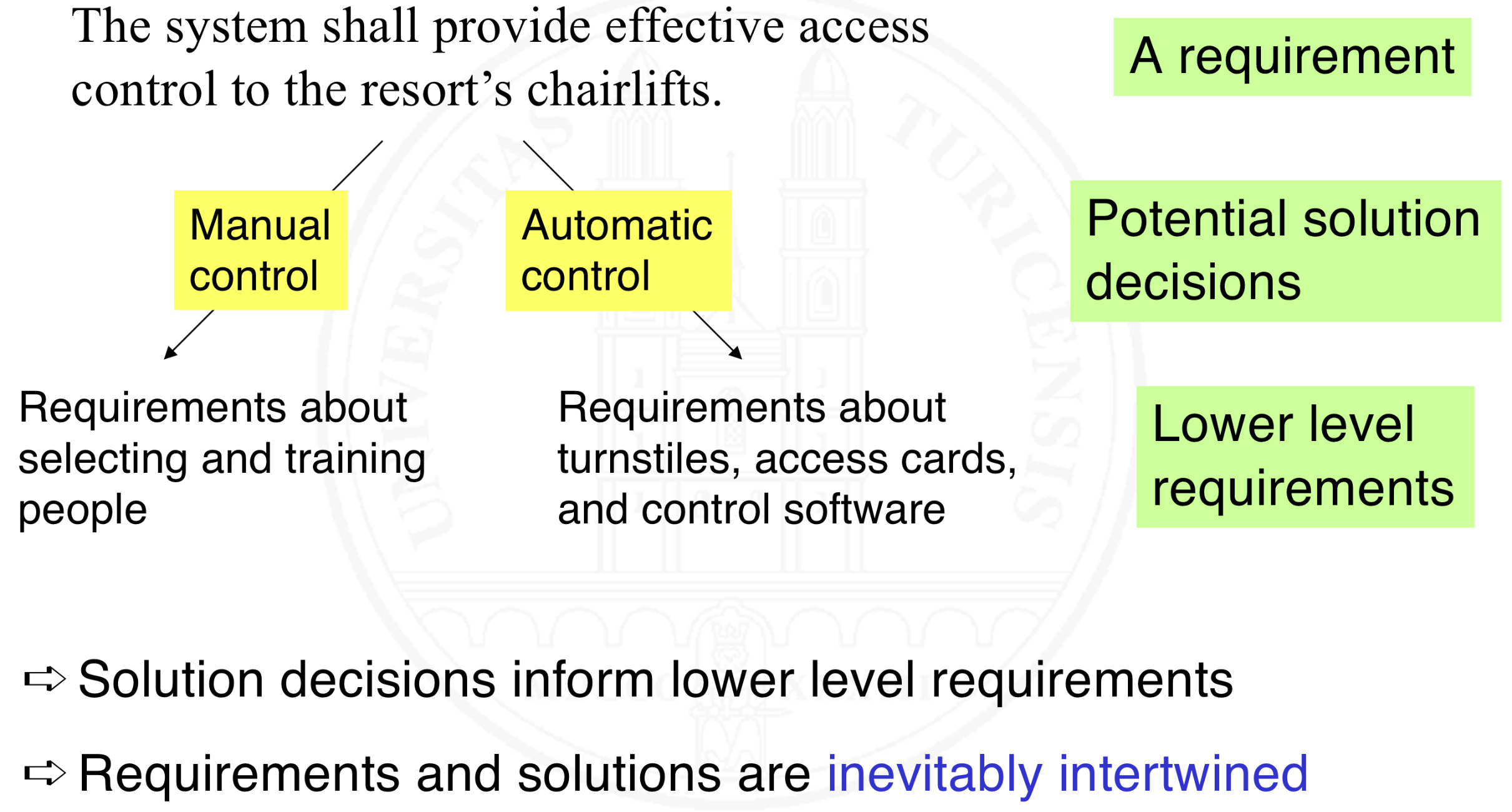 <ul><li><p>Hierarchical intertwinement: high-level design decisions inform lower-level requirements</p></li></ul><ul><li><p>Technical feasibility: non-feasible requirements are useless</p></li></ul><ul><li><p>Validation: what you see is what you require</p></li></ul><p></p>