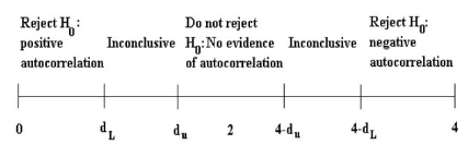 <p>welke conclusie kan getrokken worden als de durbin-watson test concludeerd dat de waarde in inclusive valt?</p>