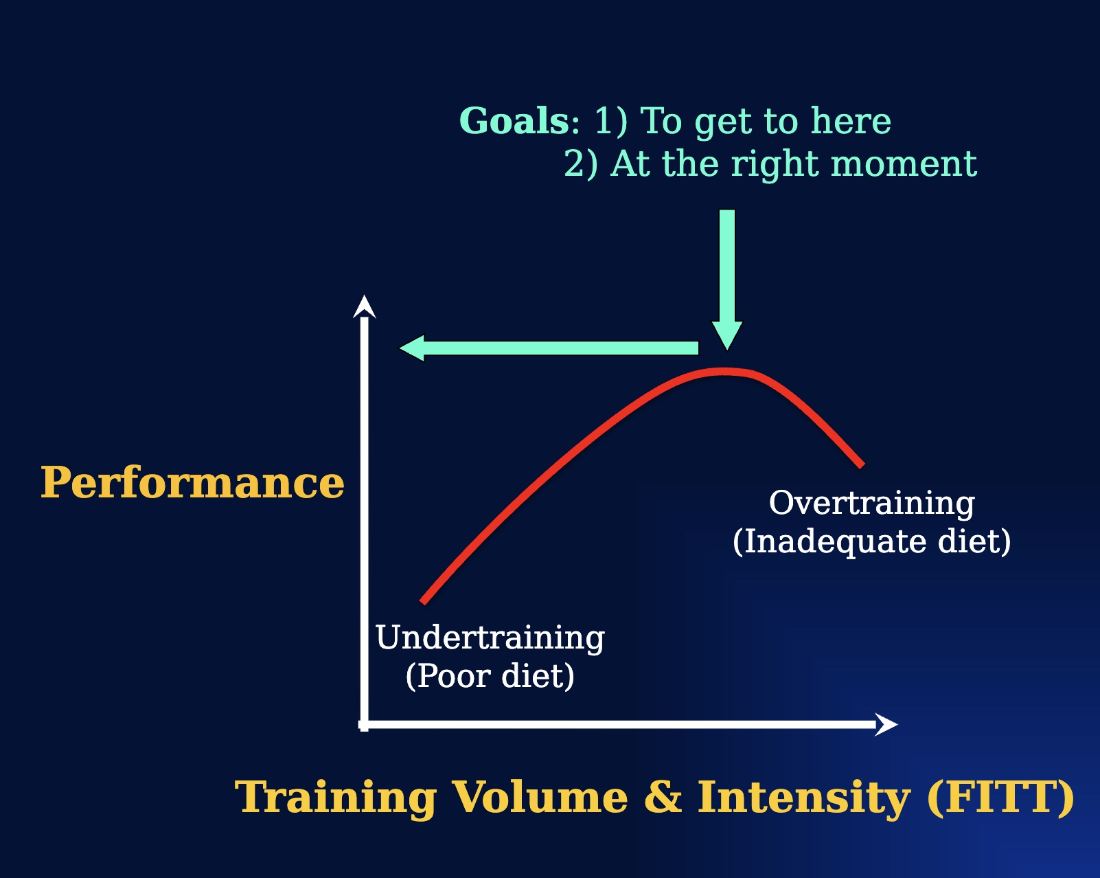 <p><strong>-undertaining/poor diet:</strong> <mark data-color="blue" style="background-color: blue; color: inherit;">missing stuff/certain things clearly lacking</mark> (Ex: protein, vitamins, etc.; may look like not training hard enough)</p><p><strong>-overtraining/inadequate diet</strong>: <mark data-color="blue" style="background-color: blue; color: inherit;">not enough kcals</mark>; may still be reaching the RDA’s but might not be enough for what they’re doing; diminished certain activities (ex: repair, immune) and lots of fatigue (undernourished=looks like overtraining)</p><p><u>Goals</u></p><p>1) To get to arrow</p><p>2) To get to arrow at the right moment (*this can be hard w/ team sports; easier for running, lifting, etc.)</p>