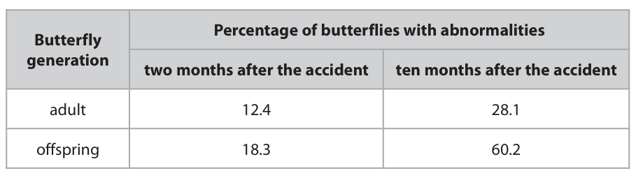 <p>The scientists concluded that the increased level of radioactivity has led to an increased rate of mutation of DNA.   </p><p>Discuss the scientists’ conclusion referring to data from the table to support your answer.</p>