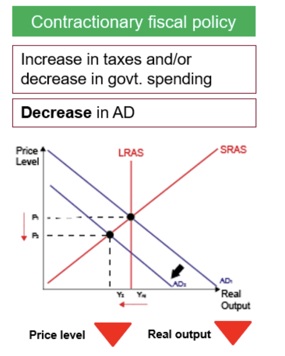 <p>To slow the economic growth by decreasing spending/increasing taxes/both</p><p>This leads to a leftward shift of AD, leading to downward multiplier effect</p><p>Used when AD is too high, for example during a boom when the economy is near full employment output and inflation is too high</p><p></p>