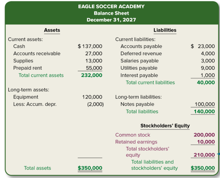 <p>groups a company’s assets and liability accounts based on timing of activity: current versus long-term</p>