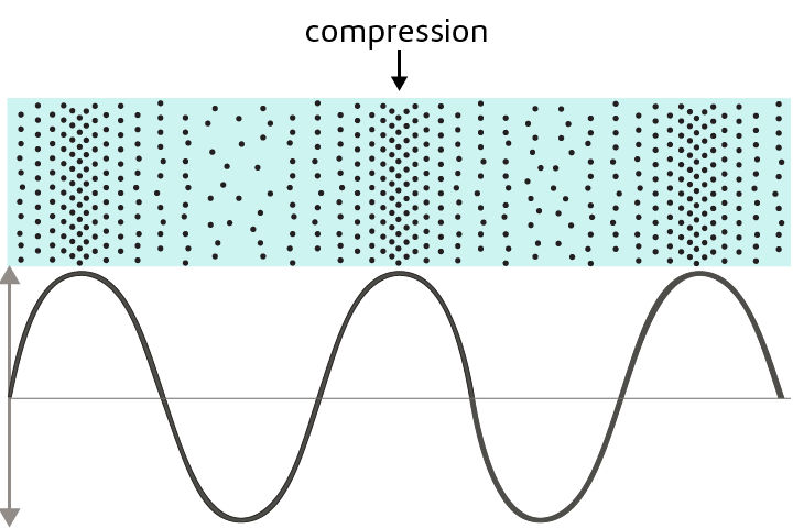 <p>Part of a sound wave where particles are closer together. </p>