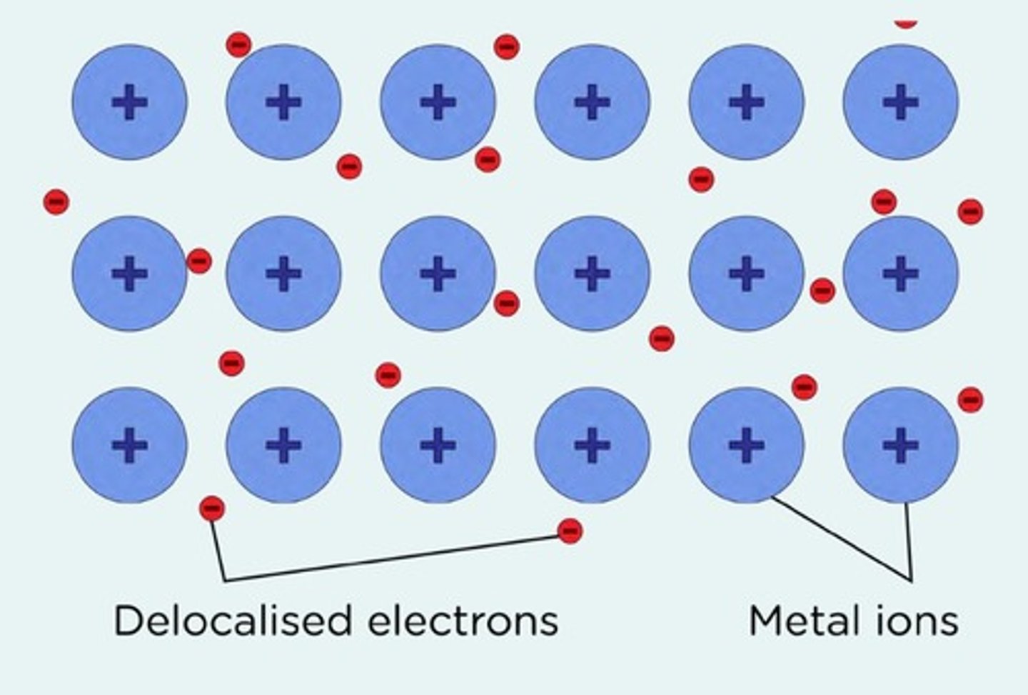 <p>A fixed lattice of positive ions with a delocalised sea of electrons</p>