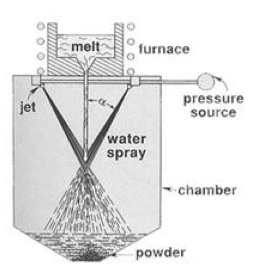 <p>Through a repaid solidification process where a liquid stream of metal is blasted with an inert gas or water.</p>